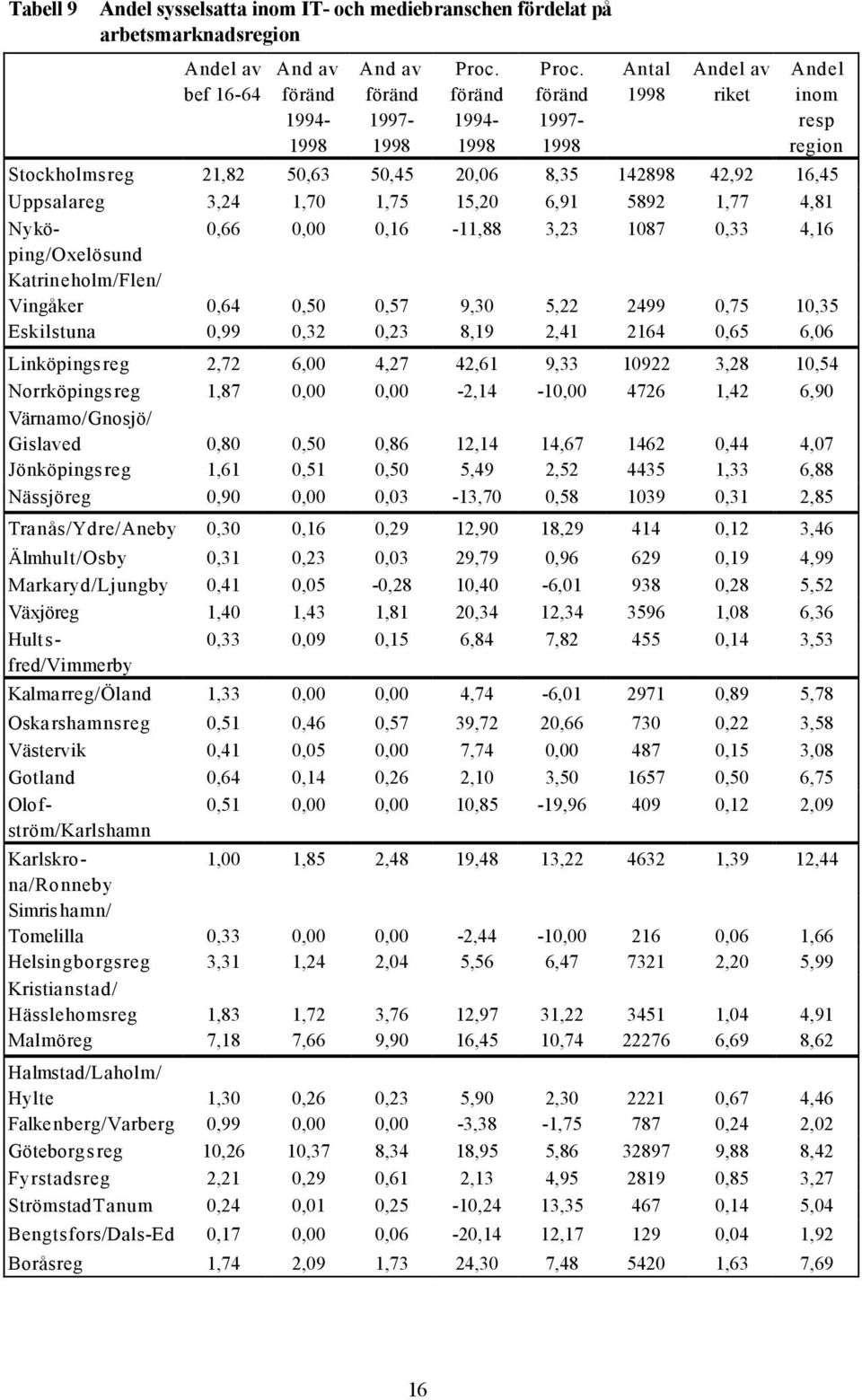 18,29 414 0,12 3,46 Kalmarreg/Öland 1,33 0,00 0,00 4,74-6,01 2971 0,89 5,78 Stockholmsreg 21,82 50,63 50,45 20,06 8,35 142898 42,92 16,45 Uppsalareg 3,24 1,70 1,75 15,20 6,91 5892 1,77 4,81