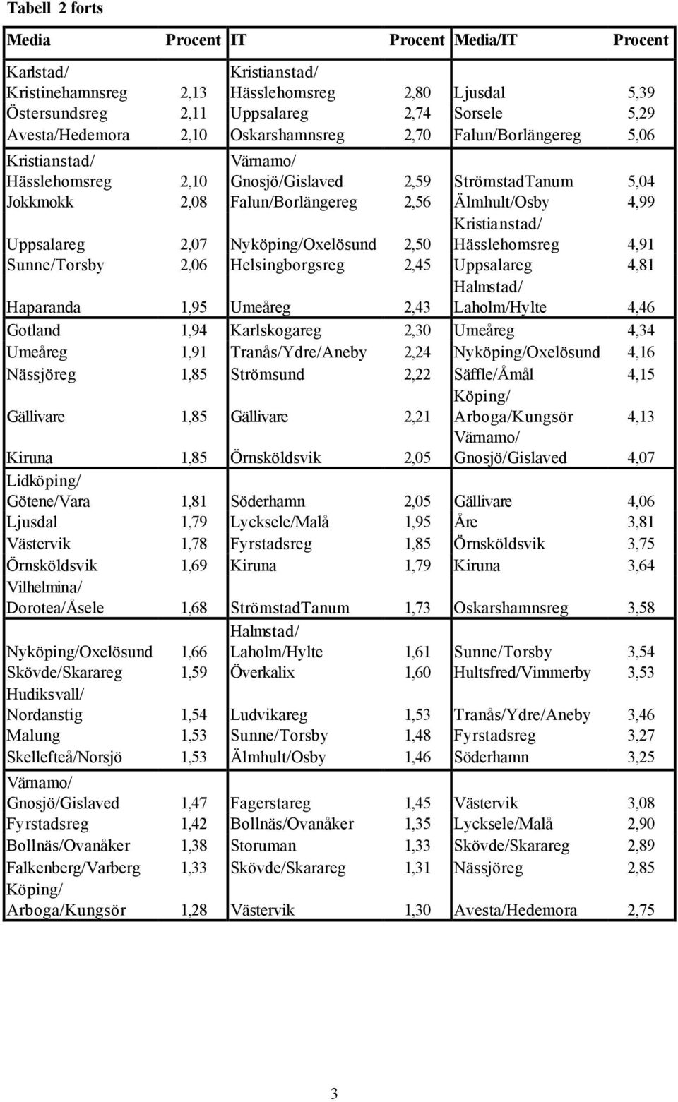 2,07 Nyköping/Oxelösund 2,50 Kristianstad/ Hässlehomsreg 4,91 Sunne/Torsby 2,06 Helsingborgsreg 2,45 Uppsalareg 4,81 Haparanda 1,95 Umeåreg 2,43 Halmstad/ Laholm/Hylte 4,46 Gotland 1,94 Karlskogareg