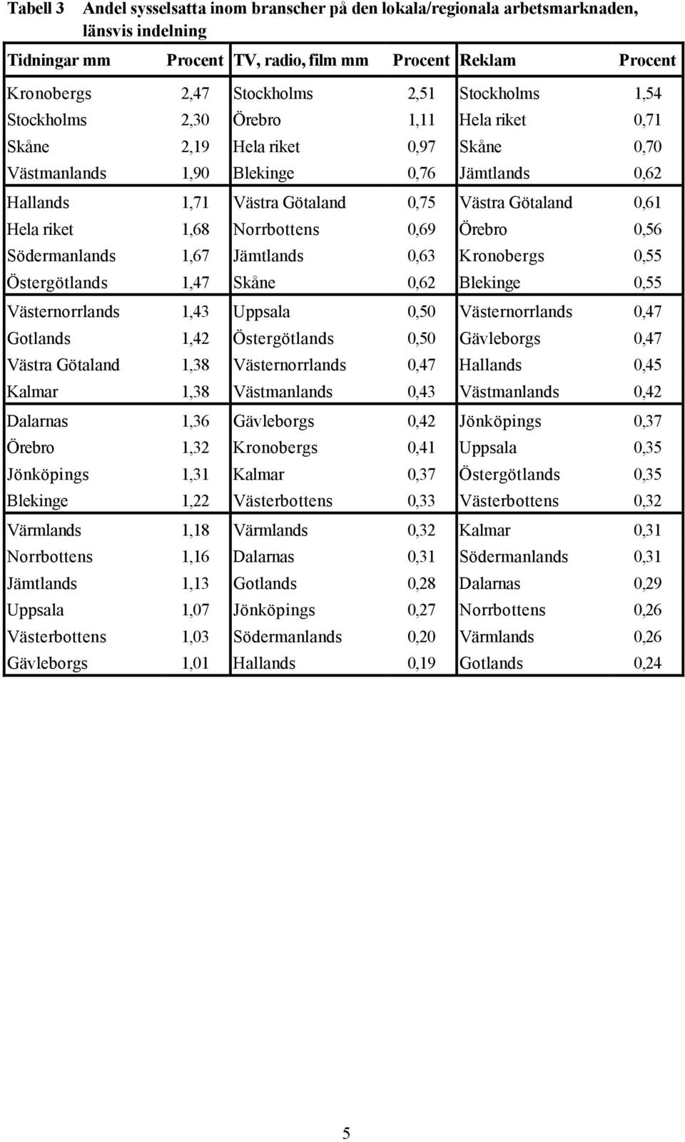 Örebro 0,56 Södermanlands 1,67 Jämtlands 0,63 Kronobergs 0,55 Östergötlands 1,47 Skåne 0,62 Blekinge 0,55 Västernorrlands 1,43 Uppsala 0,50 Västernorrlands 0,47 Gotlands 1,42 Östergötlands 0,50