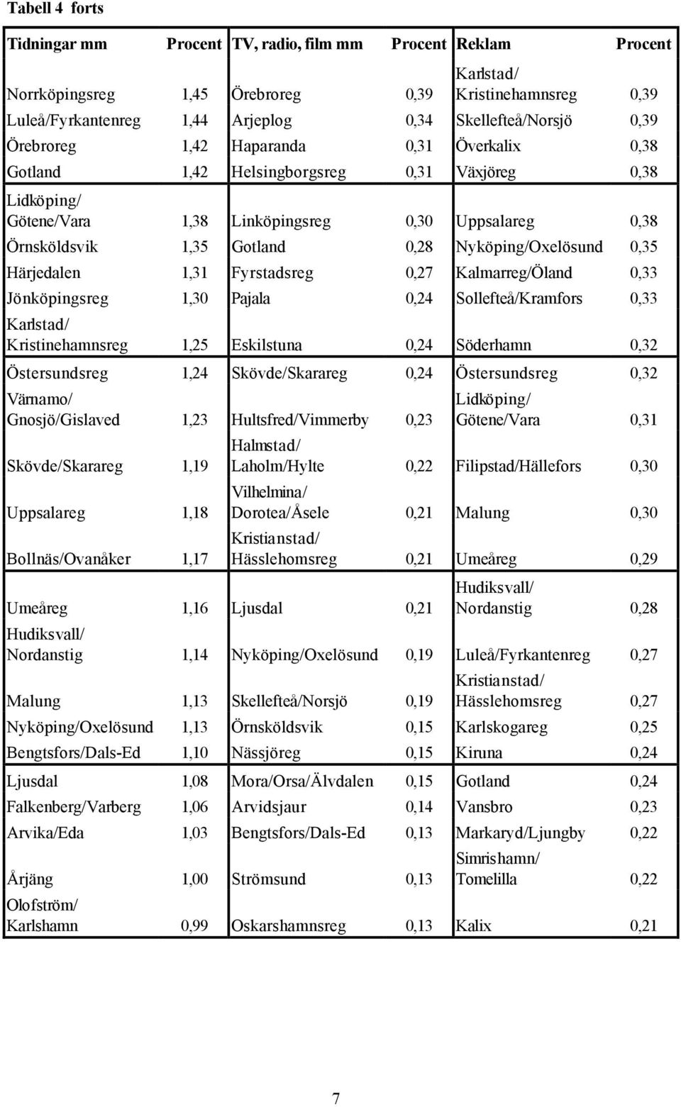 Gotland 0,28 Nyköping/Oxelösund 0,35 Härjedalen 1,31 Fyrstadsreg 0,27 Kalmarreg/Öland 0,33 Jönköpingsreg 1,30 Pajala 0,24 Sollefteå/Kramfors 0,33 Karlstad/ Kristinehamnsreg 1,25 Eskilstuna 0,24