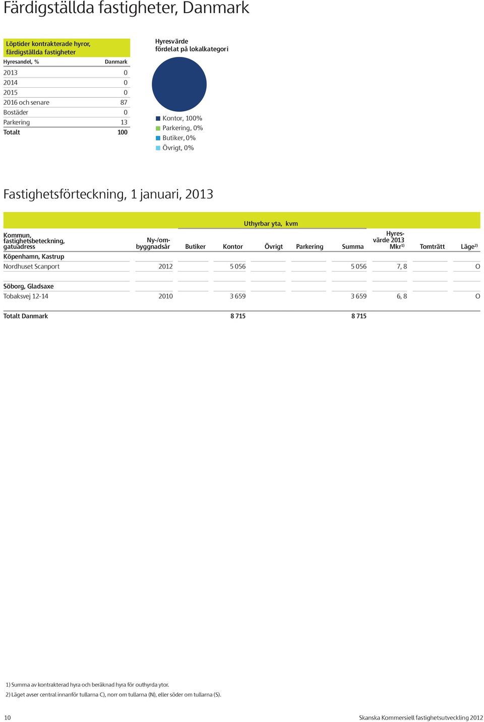 2013 1) Tomträtt Läge 2) Nordhuset Scanport 2012 5 056 5 056 7, 8 O Söborg, Gladsaxe Tobaksvej 12-14 2010 3 659 3 659 6, 8 O Totalt Danmark 8 715 8 715 1) Summa av kontrakterad