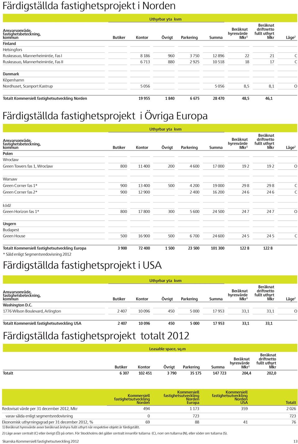 28 470 48,5 46,1 Färdigställda fastighetsprojekt i Övriga Europa Uthyrbar yta kvm Ansvarsområde, kommun Polen Wrocław 1 driftnetto fullt uthyrt Läge 2 Green Towers fas 1, Wrocław 800 11 400 200 4 600