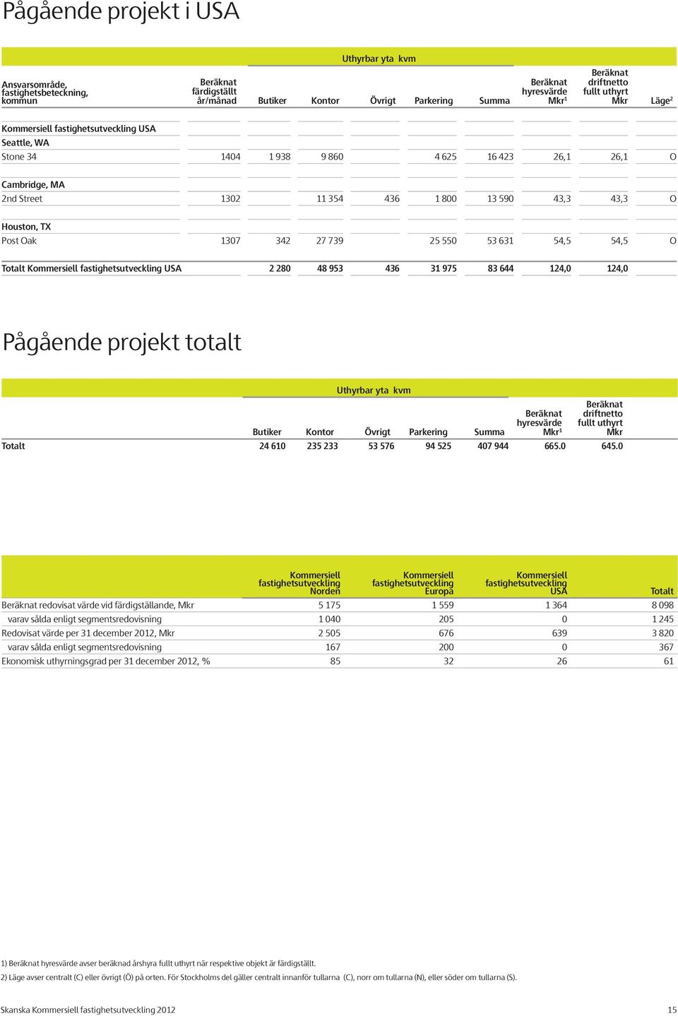 48 953 436 31 975 83 644 124,0 124,0 Pågående projekt totalt Uthyrbar yta kvm 1 driftnetto fullt uthyrt Totalt 24 610 235 233 53 576 94 525 407 944 665.0 645.