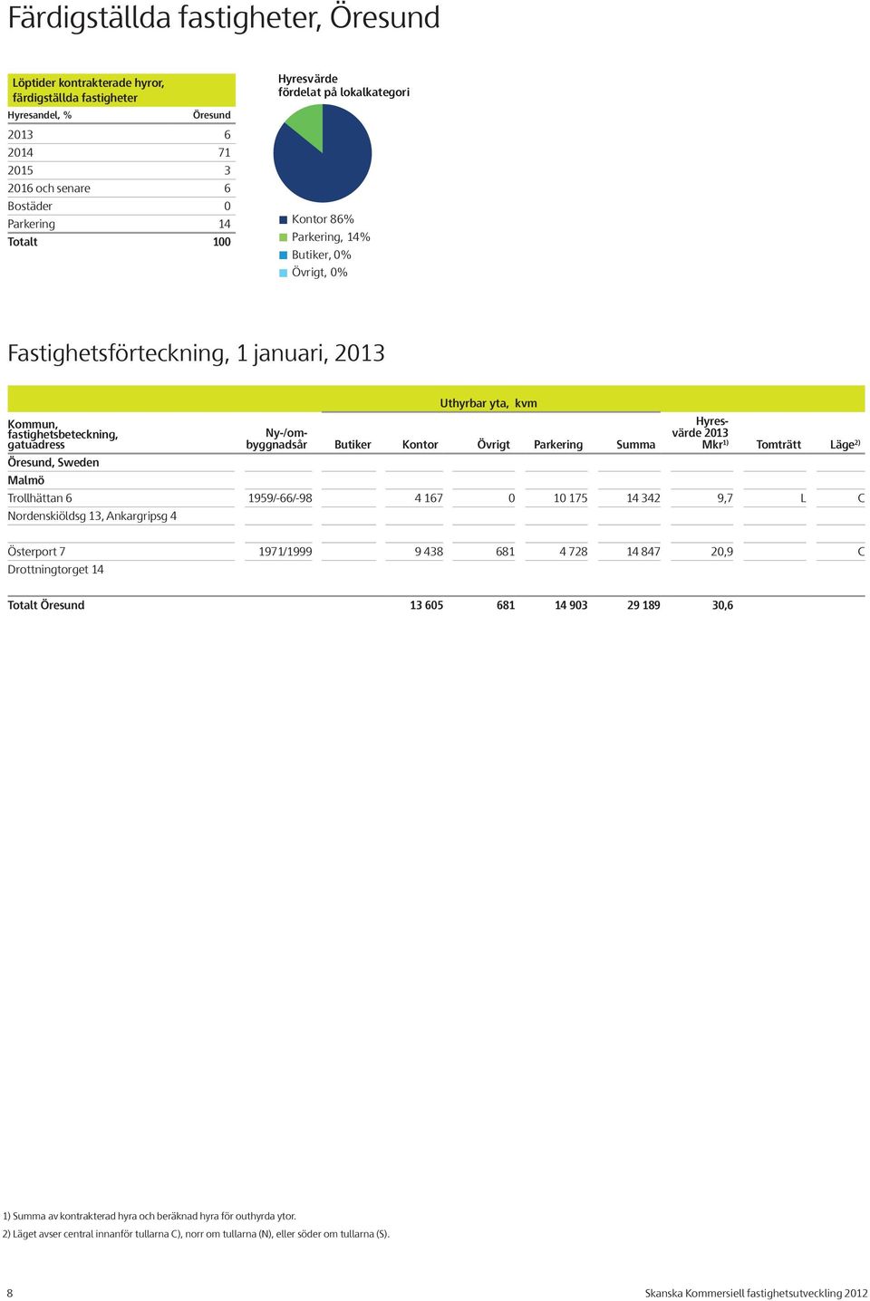 1959/-66/-98 4 167 0 10 175 14 342 9,7 L C Nordenskiöldsg 13, Ankargripsg 4 Österport 7 1971/1999 9 438 681 4 728 14 847 20,9 C Drottningtorget 14 Totalt Öresund 13 605 681 14 903 29 189 30,6 1)