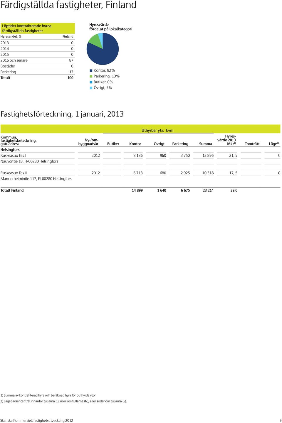 186 960 3 750 12 896 21, 5 C Nauvontie 18, FI-00280 Helsingfors Ruskeasuo Fas II 2012 6 713 680 2 925 10 318 17, 5 C Mannerheimintie 117, FI-00280 Helsingfors Totalt Finland 14 899 1 640 6 675 23 214