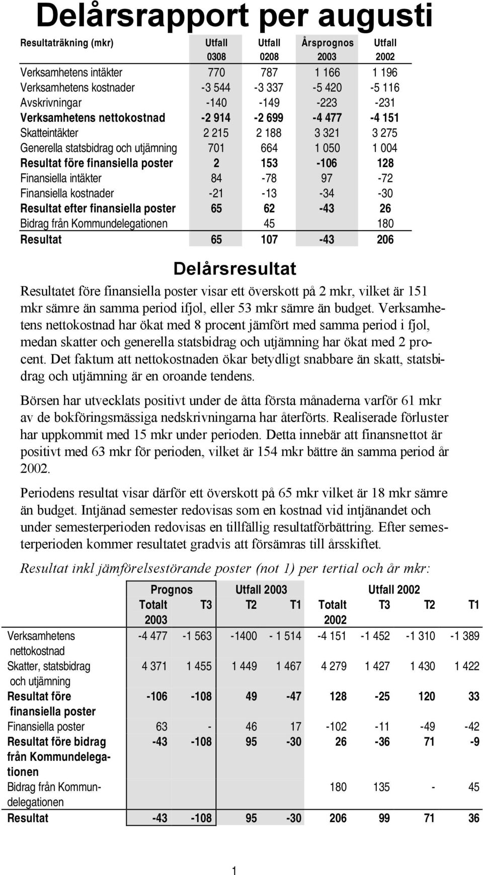 153-106 128 Finansiella intäkter 84-78 97-72 Finansiella kostnader -21-13 -34-30 Resultat efter finansiella poster 65 62-43 26 Bidrag från Kommundelegationen 45 180 Resultat 65 107-43 206