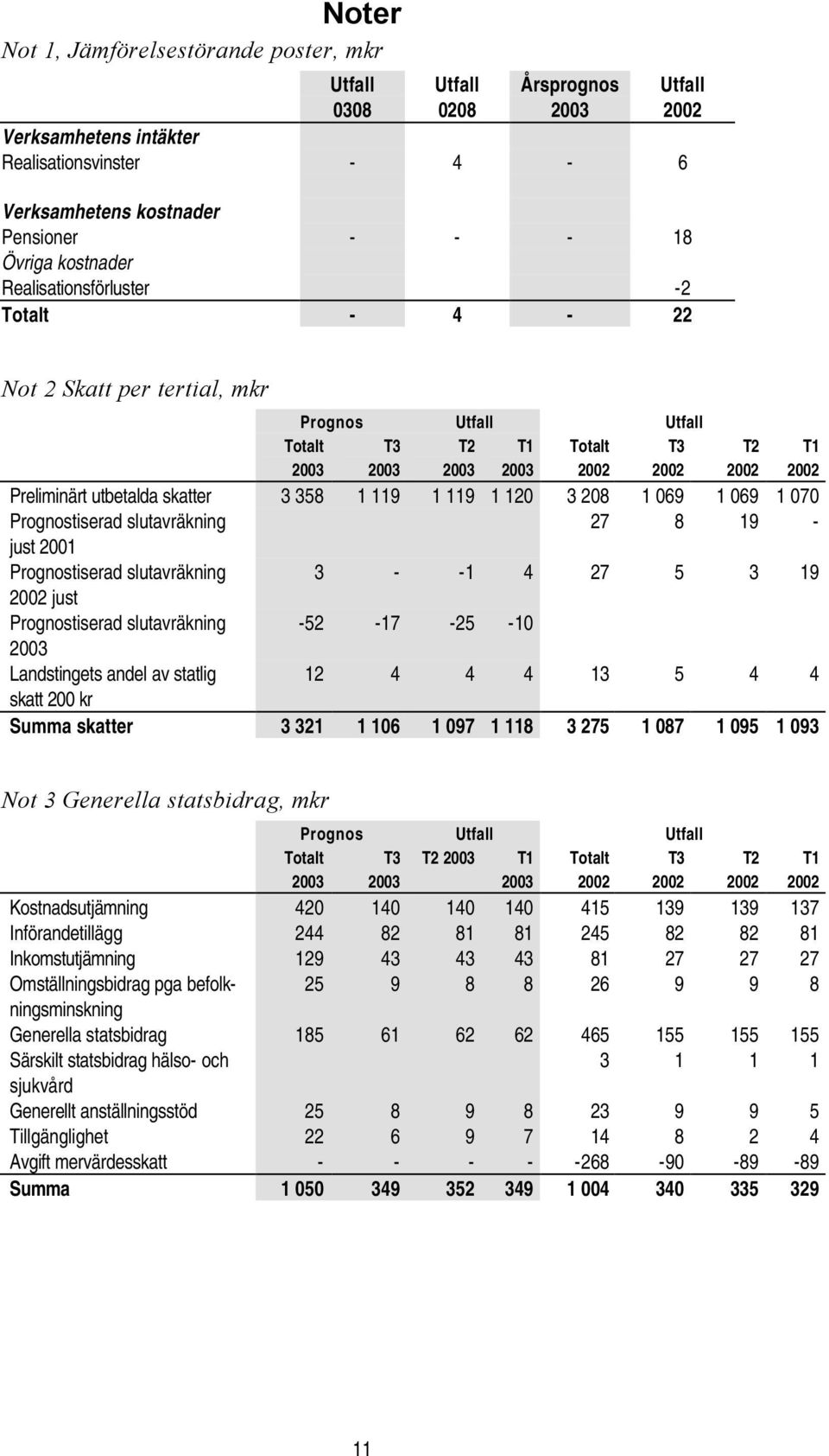 Prognostiserad slutavräkning 27 8 19 - just 2001 Prognostiserad slutavräkning 3 - -1 4 27 5 3 19 just Prognostiserad slutavräkning -52-17 -25-10 Landstingets andel av statlig 12 4 4 4 13 5 4 4 skatt