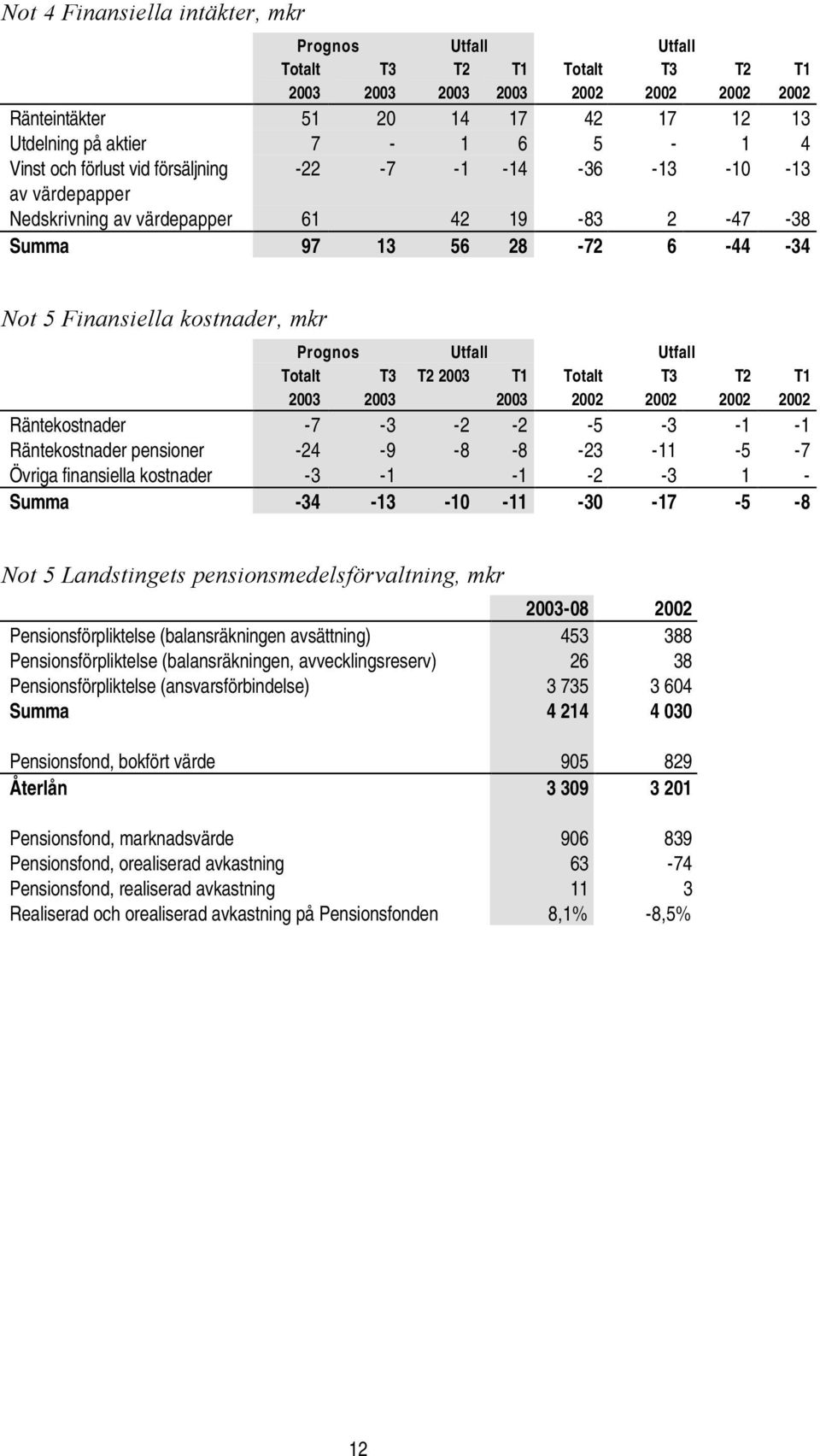 Räntekostnader -7-3 -2-2 -5-3 -1-1 Räntekostnader pensioner -24-9 -8-8 -23-11 -5-7 Övriga finansiella kostnader -3-1 -1-2 -3 1 - Summa -34-13 -10-11 -30-17 -5-8 T2 T1 Not 5 Landstingets