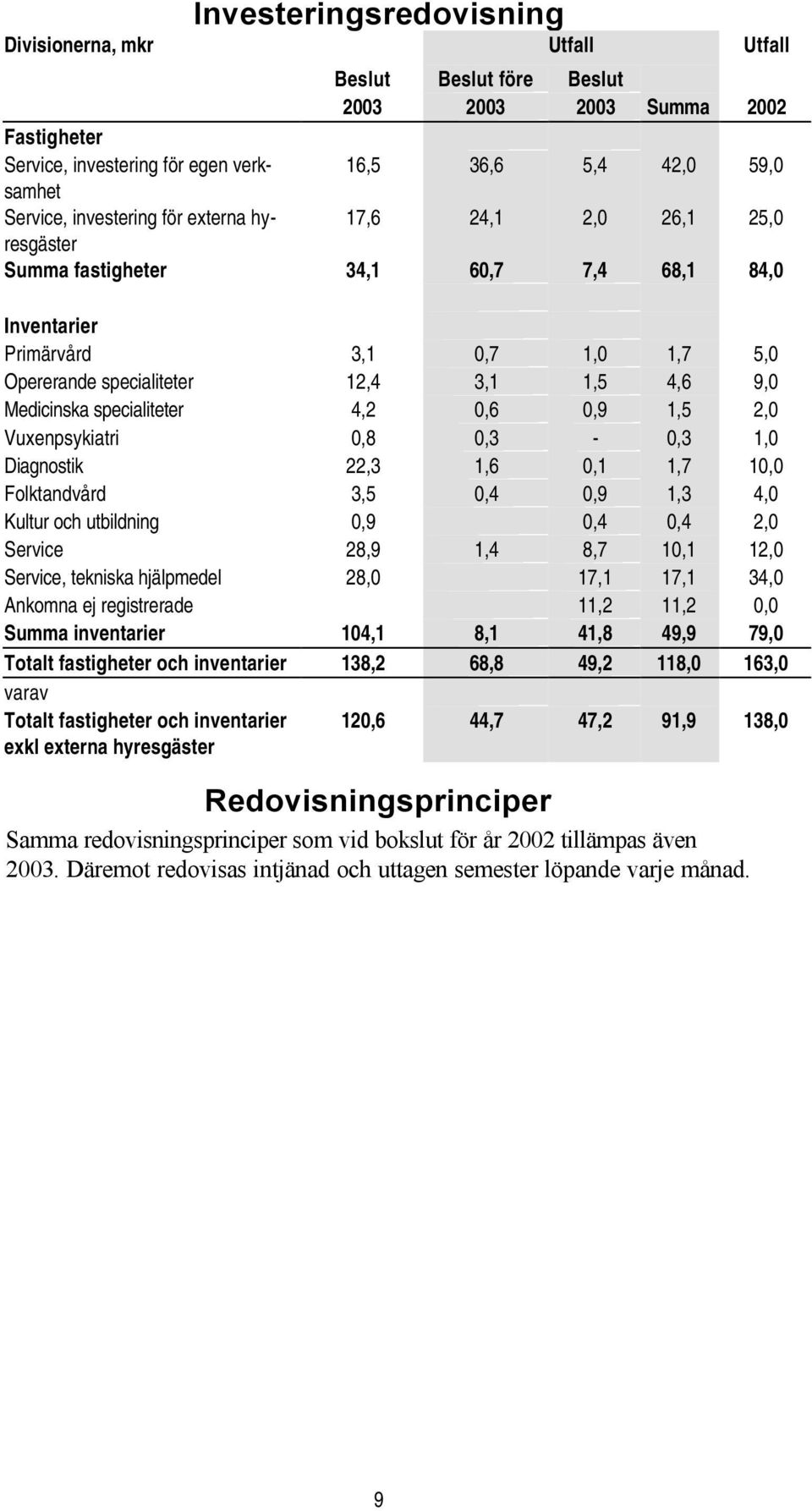 0,9 1,5 2,0 Vuxenpsykiatri 0,8 0,3-0,3 1,0 Diagnostik 22,3 1,6 0,1 1,7 10,0 Folktandvård 3,5 0,4 0,9 1,3 4,0 Kultur och utbildning 0,9 0,4 0,4 2,0 Service 28,9 1,4 8,7 10,1 12,0 Service, tekniska