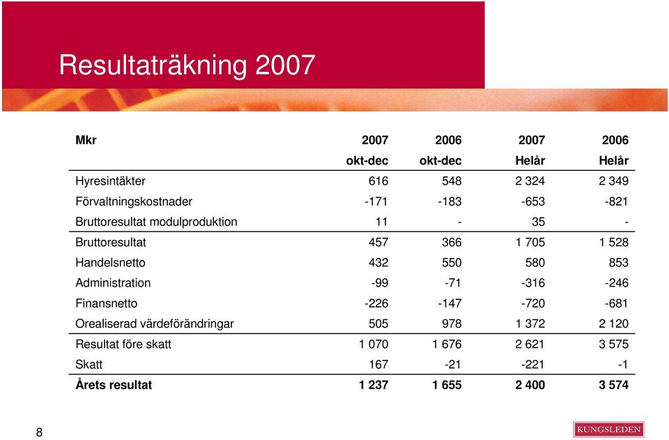 Handelsnetto 432 550 580 853 Administration -99-71 -316-246 Finansnetto -226-147 -720-681 Orealiserad