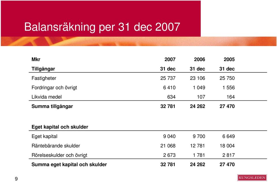 262 27 470 Eget kapital och skulder Eget kapital 9 040 9 700 6 649 Räntebärande skulder 21 068 12 781