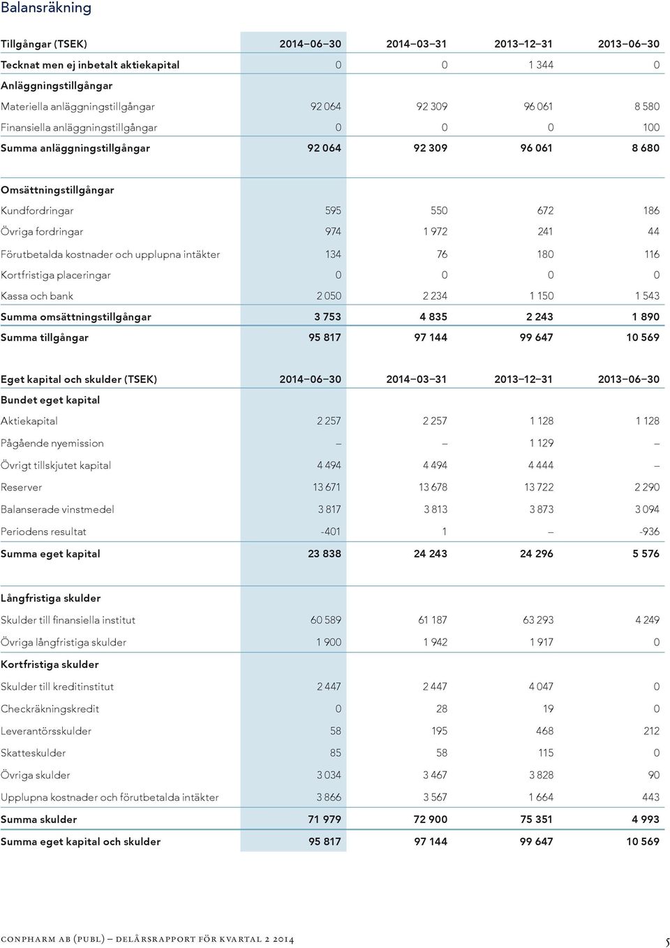 Förutbetalda kostnader och upplupna intäkter 134 76 180 116 Kortfristiga placeringar 0 0 0 0 Kassa och bank 2 050 2 234 1 150 1 543 Summa omsättningstillgångar 3 753 4 835 2 243 1 890 Summa