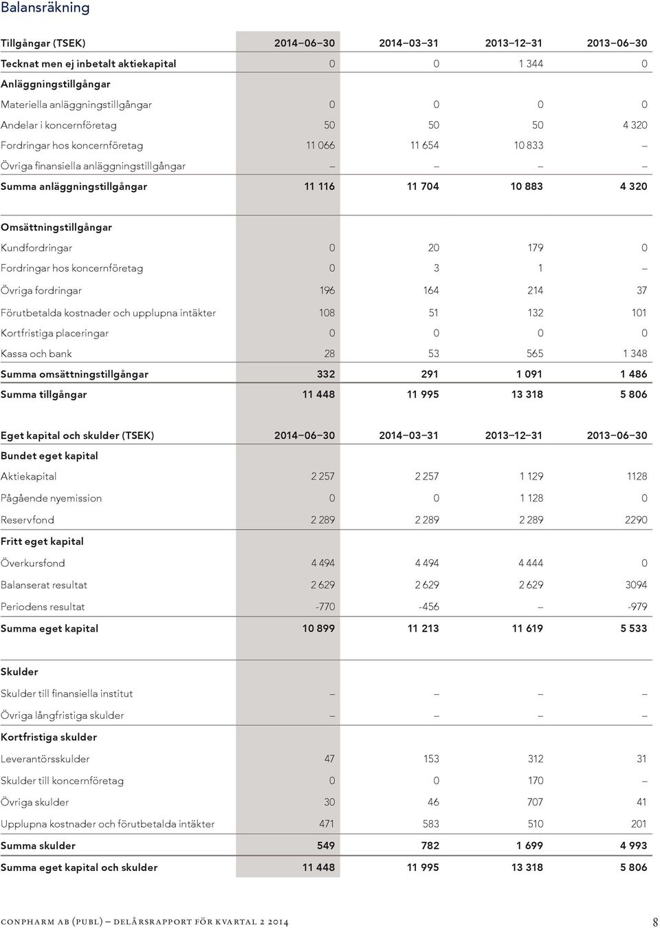 Kundfordringar 0 20 179 0 Fordringar hos koncernföretag 0 3 1 Övriga fordringar 196 164 214 37 Förutbetalda kostnader och upplupna intäkter 108 51 132 101 Kortfristiga placeringar 0 0 0 0 Kassa och