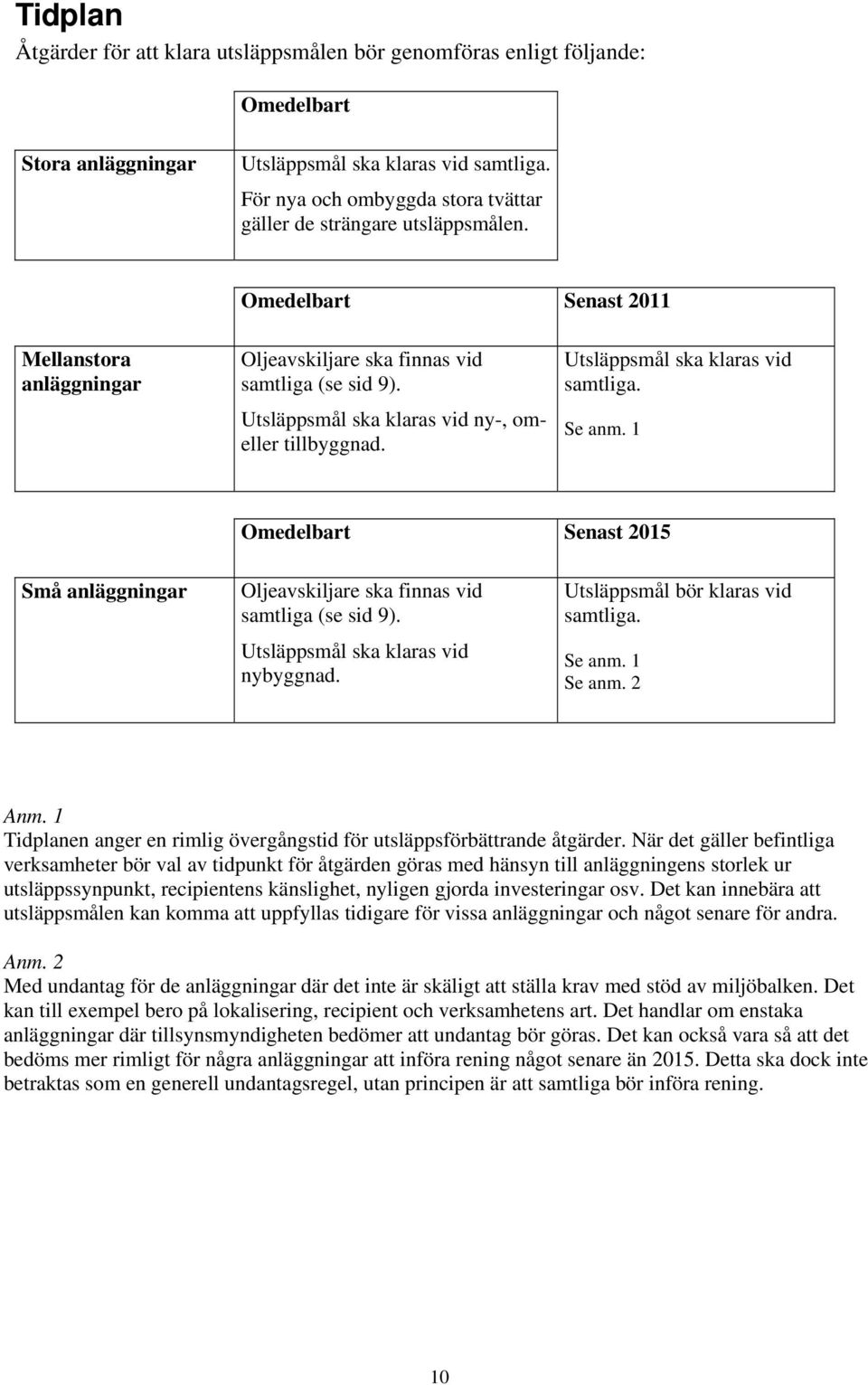 Utsläppsmål ska klaras vid ny-, omeller tillbyggnad. Utsläppsmål ska klaras vid samtliga. Se anm. 1 Omedelbart Senast 2015 Små anläggningar Oljeavskiljare ska finnas vid samtliga (se sid 9).