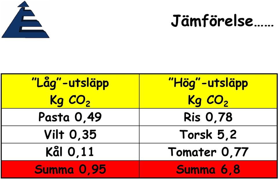 0,49 Ris 0,78 Vilt 0,35 Torsk 5,2