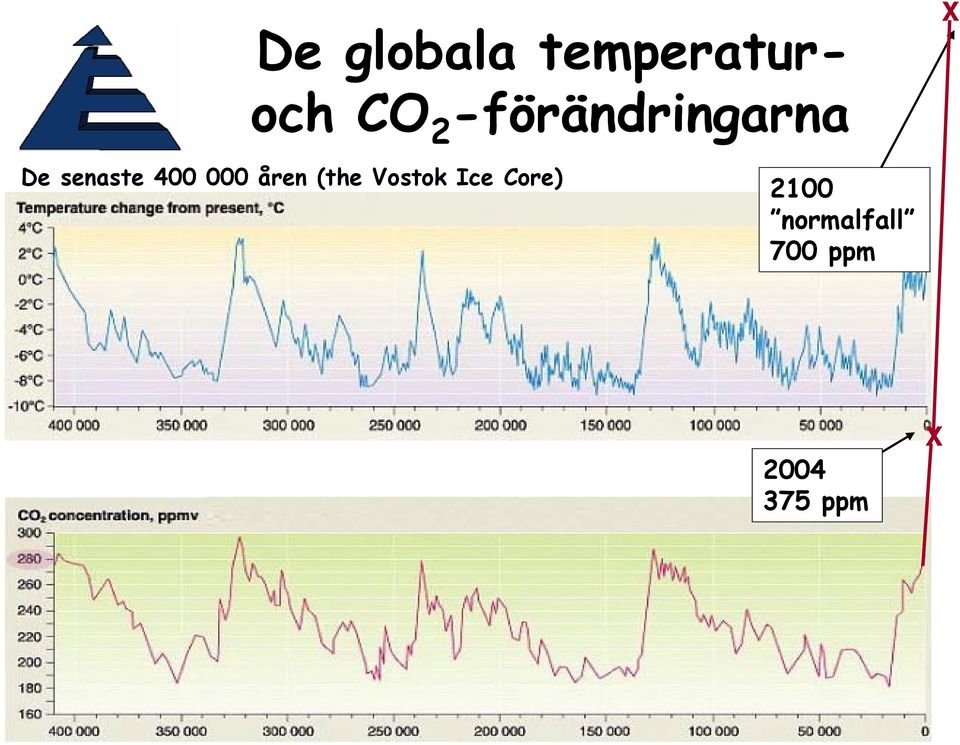 000 åren (the Vostok Ice Core)