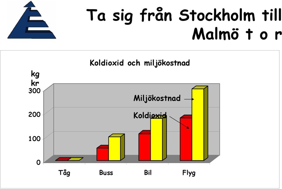 Koldioxid och miljökostnad