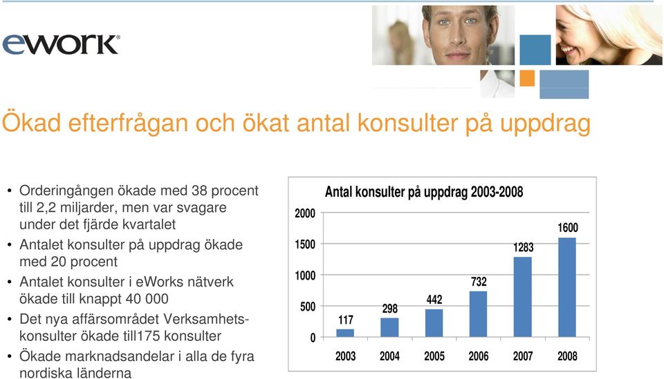 knappt 40 000 Det nya affärsområdet Verksamhetskonsulter ökade till175 konsulter Ökade marknadsandelar i alla de fyra