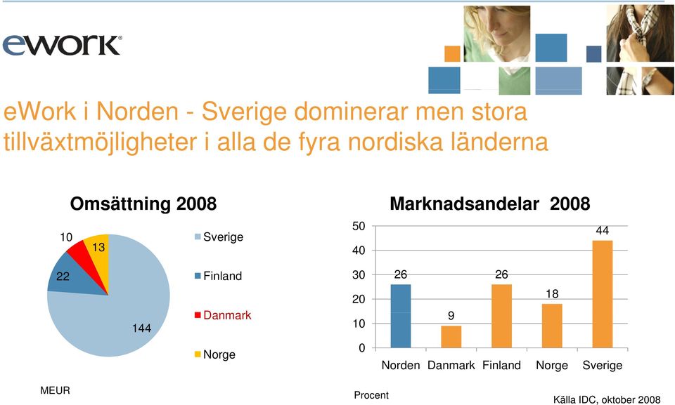 13 Sverige 50 40 44 22 Finland Danmark 144 Norge 30 20 10 0 26 26 18 9