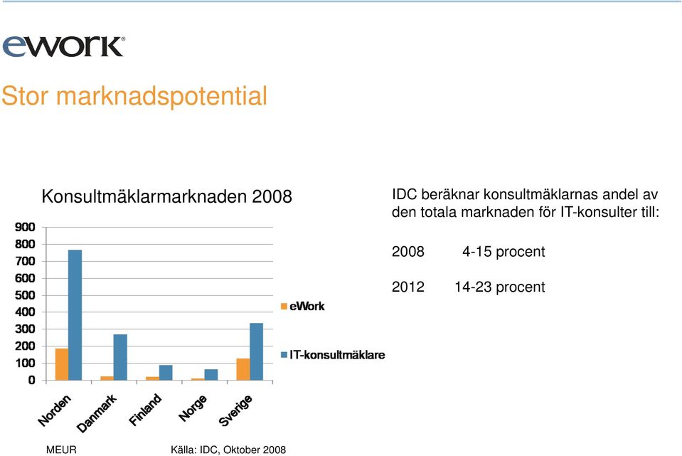 totala marknaden för IT-konsulter till: 2008 4-15