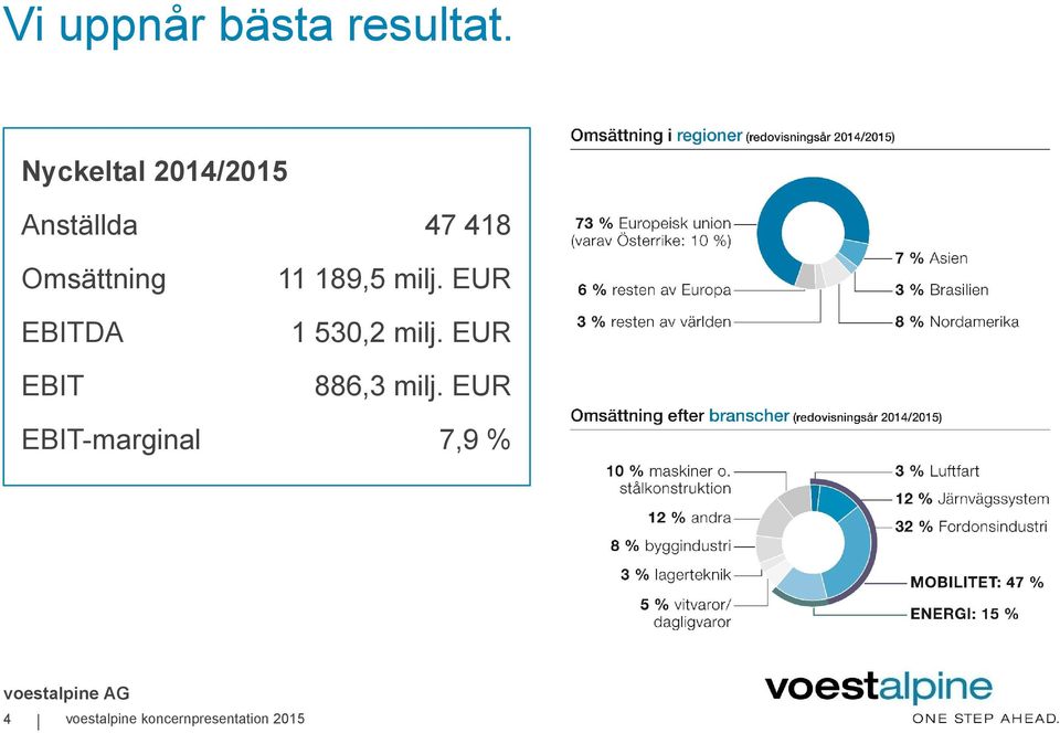 EBITDA EBIT 11 189,5 milj. EUR 1 530,2 milj.