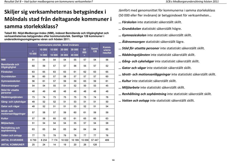 Nöjd-Medborgar-Index (NMI), indexet Bemötande och tillgänglighet och verksamheternas betygsindex efter kommunstorlek. Samtliga 128 kommuner i undersökningsomgångarna våren och hösten 2011.
