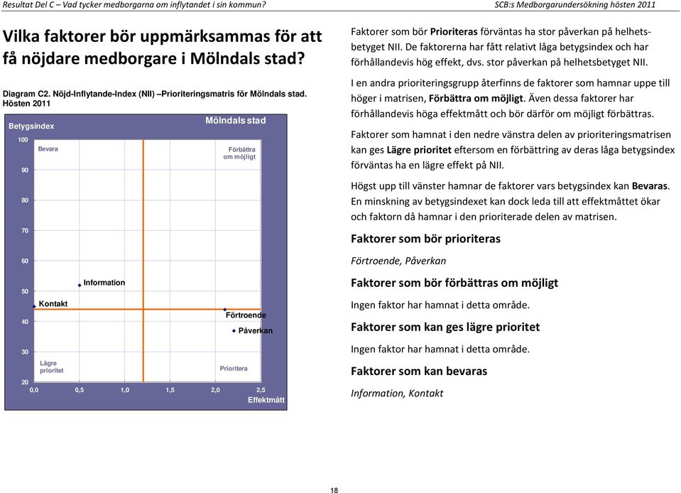 Hösten 2011 100 90 80 70 60 50 40 30 Bevara Kontakt Lägre prioritet Information Mölndals stad Förbättra om möjligt Förtroende Prioritera Påverkan 20 0,0 0,5 1,0 1,5 2,0 2,5 Effektmått Faktorer som