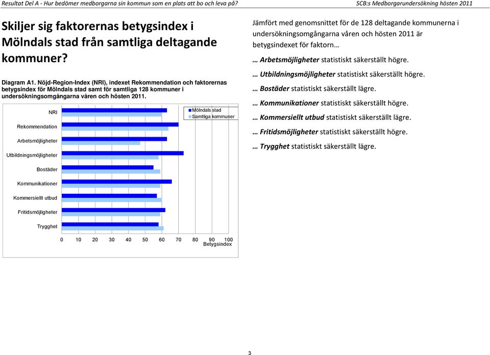 Nöjd-Region-Index (NRI), indexet Rekommendation och faktorernas betygsindex för Mölndals stad samt för samtliga 128 kommuner i undersökningsomgångarna våren och hösten 2011.