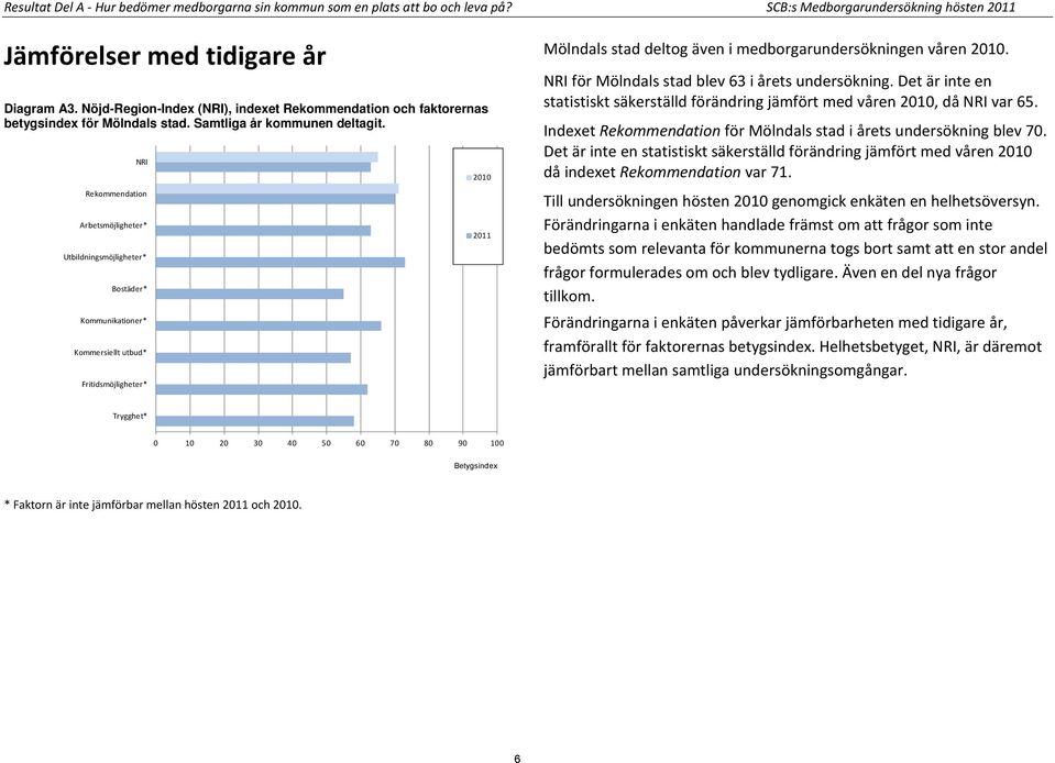 NRI Rekommendation Arbetsmöjligheter* Utbildningsmöjligheter* Bostäder* Kommunikationer* Kommersiellt utbud* Fritidsmöjligheter* 2010 2011 Mölndals stad deltog även i medborgarundersökningen våren