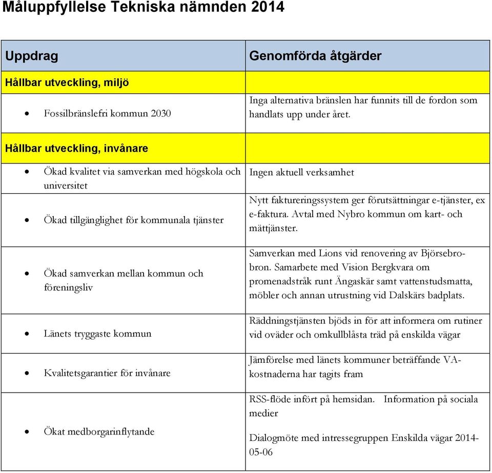 kommun Kvalitetsgarantier för invånare Ökat medborgarinflytande Ingen aktuell verksamhet Nytt faktureringssystem ger förutsättningar e-tjänster, ex e-faktura.