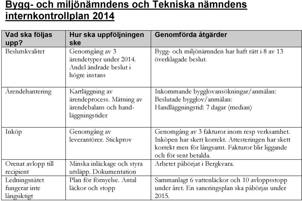 Ärendehantering Inköp Orenat avlopp till recipient Ledningsnätet fungerar inte långsiktigt Kartläggning av ärendeprocess. Mätning av ärendebalans och handläggningstider Genomgång av leverantörer.