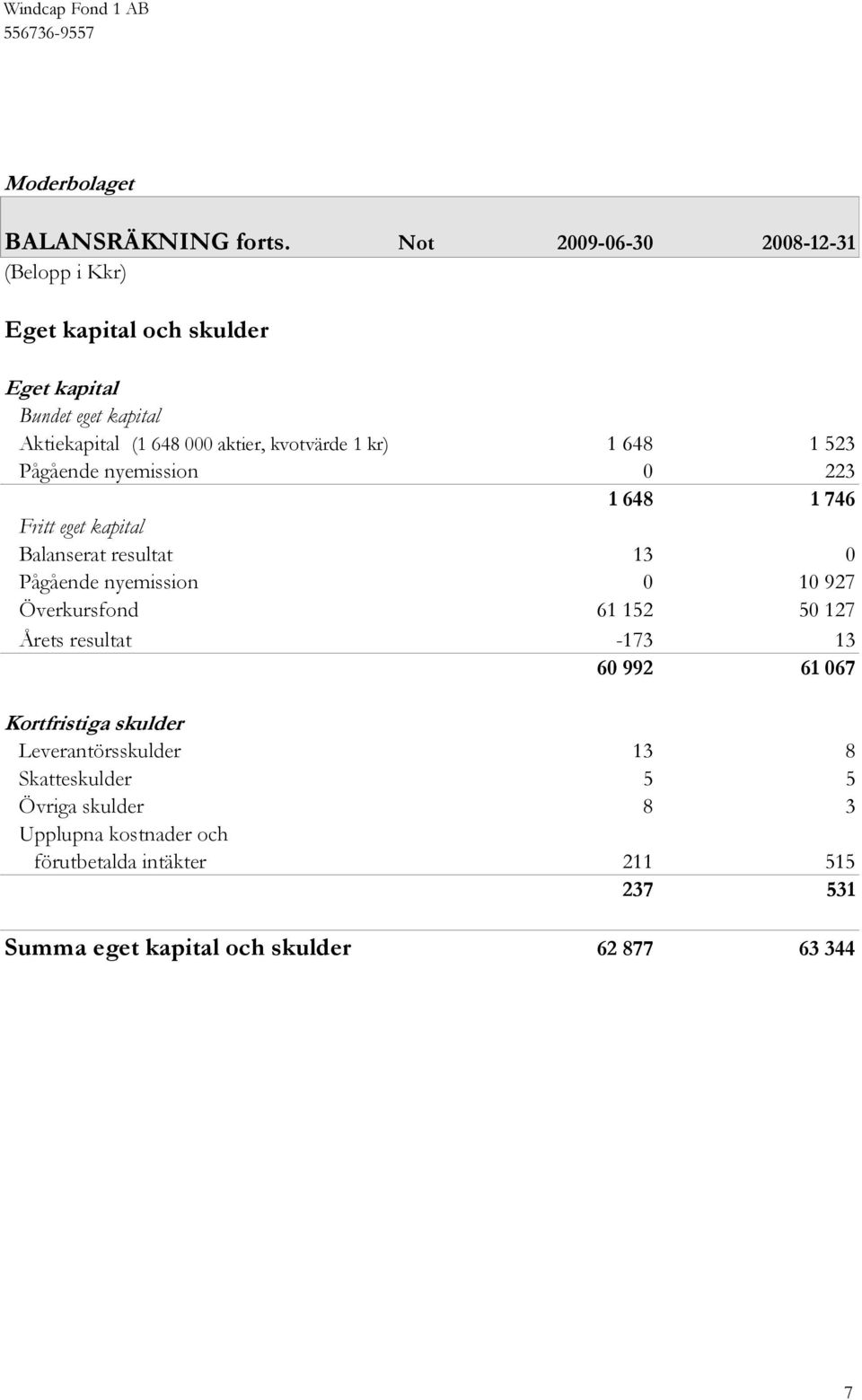 648 1 523 Pågående nyemission 0 223 1 648 1 746 Fritt eget kapital Balanserat resultat 13 0 Pågående nyemission 0 10 927 Överkursfond