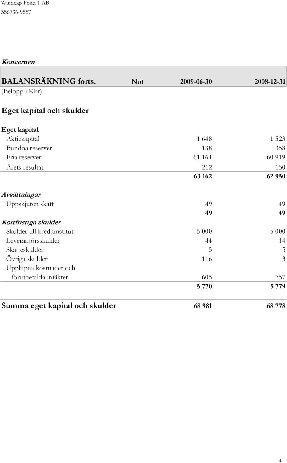 reserver 61 164 60 919 Årets resultat 212 150 63 162 62 950 Avsättningar Uppskjuten skatt 49 49 49 49 Kortfristiga