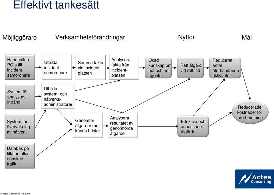 aktiviteter System för analys av intrång System för övervakning av nätverk Utbilda system- och nätverksadministratörer Genomför åtgärder mot kända