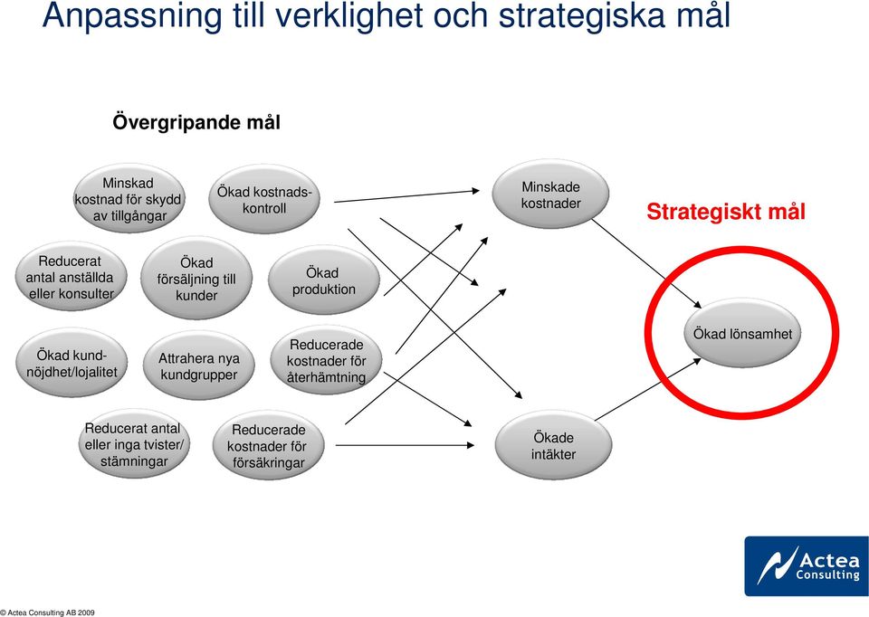 till kunder Ökad produktion Ökad kundnöjdhet/lojalitet Attrahera nya kundgrupper Reducerade kostnader för