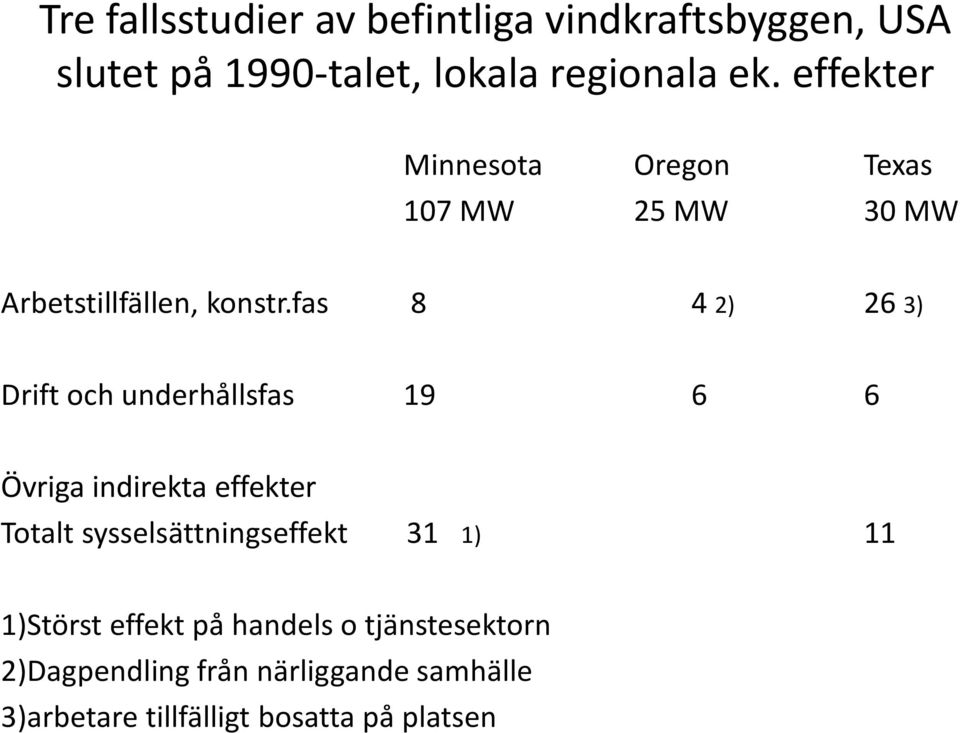 fas 8 4 2) 26 3) Drift och underhållsfas 19 6 6 Övriga indirekta effekter Totalt sysselsättningseffekt