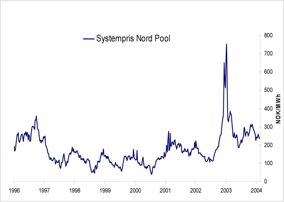 NOK/MWh 200 100 1996 1997