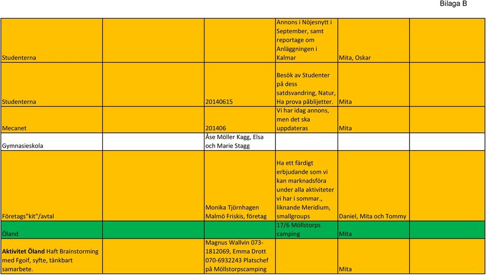 Vi har idag annons, men det ska uppdateras Mita Mita Företags"kit"/avtal Öland Aktivitet Öland Haft Brainstorming med Fgoif, syfte, tänkbart samarbete.