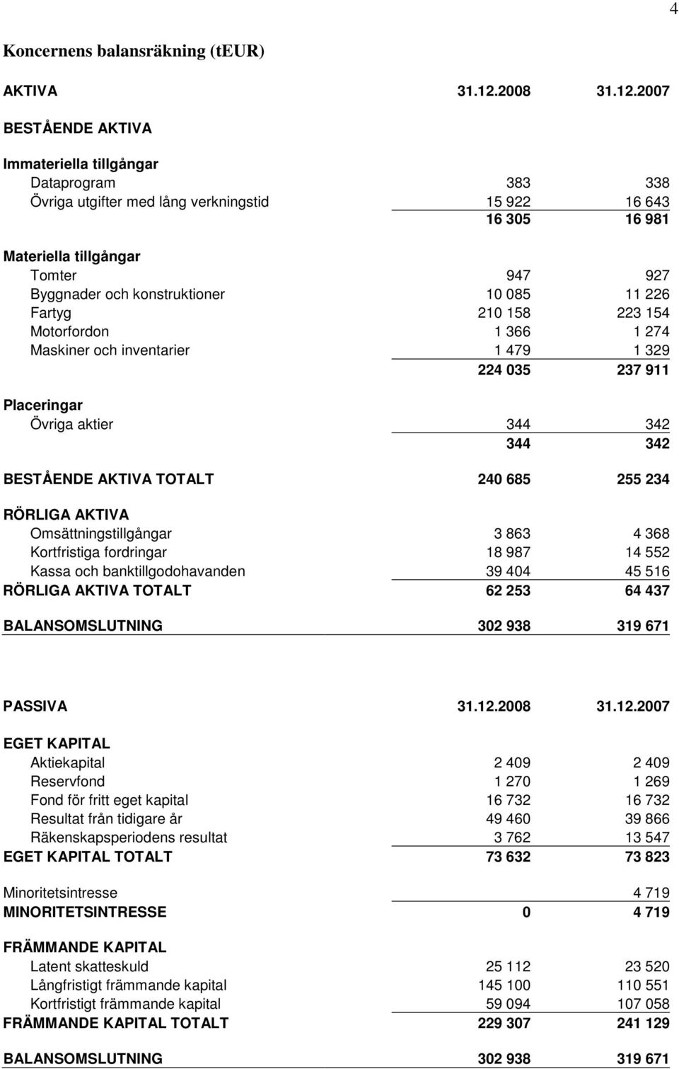 2007 BESTÅENDE AKTIVA Immateriella tillgångar Dataprogram 383 338 Övriga utgifter med lång verkningstid 15 922 16 643 16 305 16 981 Materiella tillgångar Tomter 947 927 Byggnader och konstruktioner