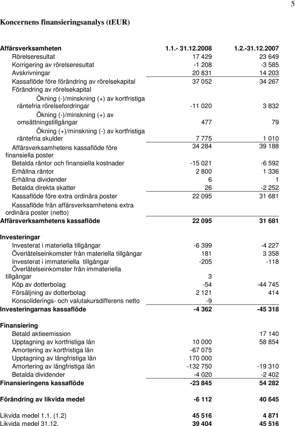 2007 Rörelseresultat 17 429 23 649 Korrigering av rörelseresultat -1 208-3 585 Avskrivningar 20 831 14 203 Kassaflöde före förändring av rörelsekapital 37 052 34 267 Förändring av rörelsekapital