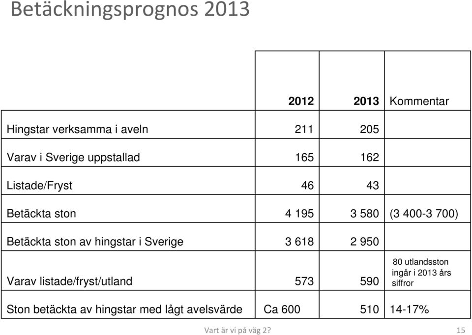 hingstar i Sverige 3 618 2 950 Varav listade/fryst/utland 573 590 80 utlandsston ingår i 2013
