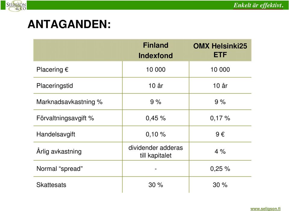 Förvaltningsavgift % 0,45 % 0,17 % Handelsavgift Årlig avkastning