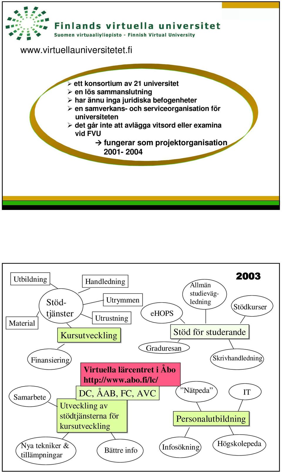 vitsord eller examina vid FVU fungerar som projektorganisation 2001-2004 Utbildning Material Samarbete Stödtjänster Finansiering Handledning Kursutveckling Utrymmen Utrustning