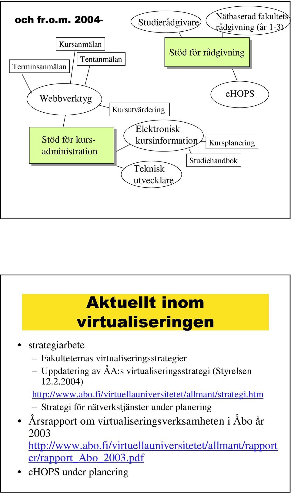 Uppdatering av ÅA:s virtualiseringsstrategi (Styrelsen 12.2.2004) http://www.abo.fi/virtuellauniversitetet/allmant/strategi.