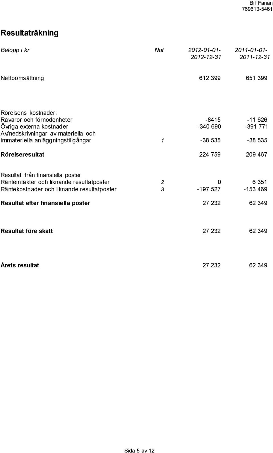 535-38 535 Rörelseresultat 224 759 209 467 Resultat från finansiella poster Ränteintäkter och liknande resultatposter 2 0 6 351 Räntekostnader och