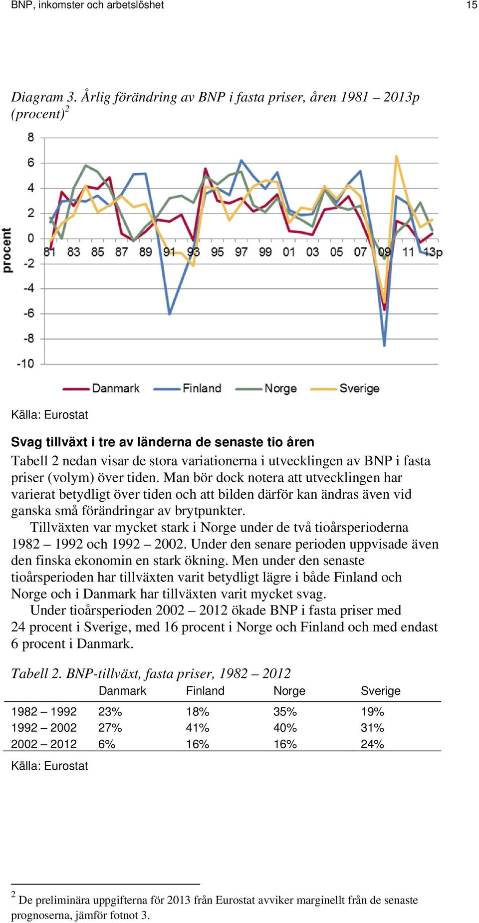 BNP i fasta priser (volym) över tiden. Man bör dock notera att utvecklingen har varierat betydligt över tiden och att bilden därför kan ändras även vid ganska små förändringar av brytpunkter.