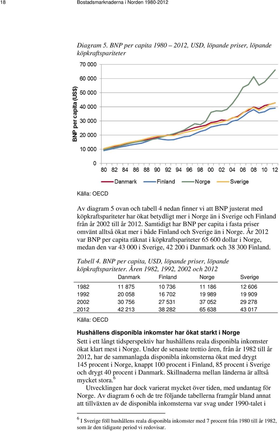 Norge än i Sverige och Finland från år 2002 till år 2012. Samtidigt har BNP per capita i fasta priser omvänt alltså ökat mer i både Finland och Sverige än i Norge.