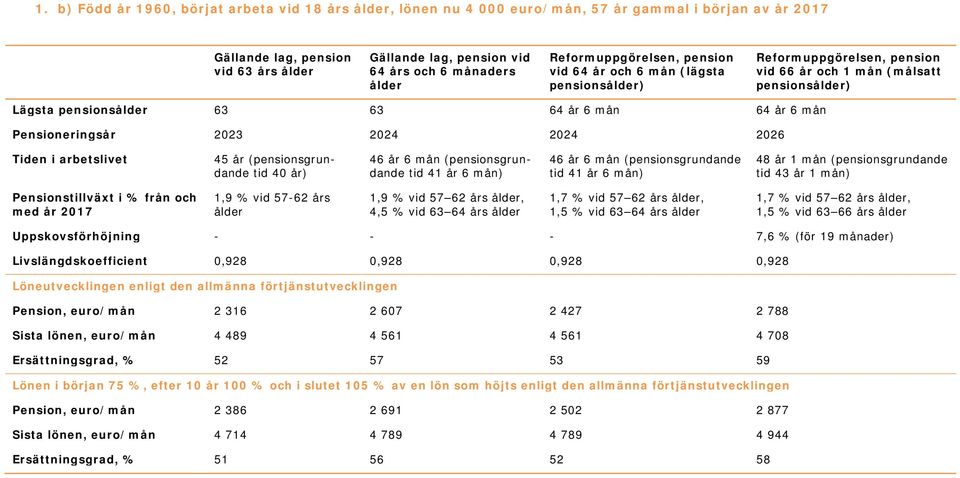 mån) 46 år 6 mån (pensionsgrundande tid 41 år 6 mån) 48 år 1 mån (pensionsgrundande tid 43 år 1 mån) 1,9 % vid 57-62 års 1,9 % vid 57 62 års, 4,5 % vid 63 64 års 1,7 % vid 57 62 års, 1,5 % vid 63 64