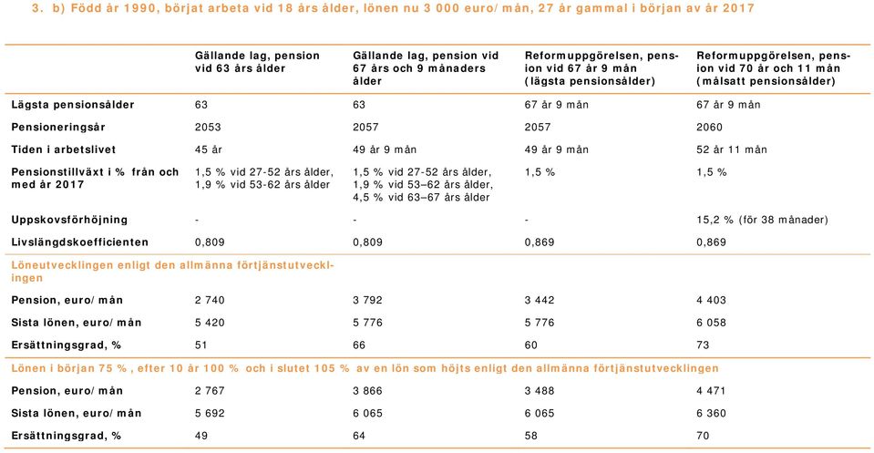 53-62 års 1,5 % vid 27-52 års, 1,9 % vid 53 62 års, 4,5 % vid 63 67 års Uppskovsförhöjning - - - 15,2 % (för 38 månader) Livslängdskoefficienten 0,809 0,809 0,869 0,869 Pension, euro/mån 2 740 3 792