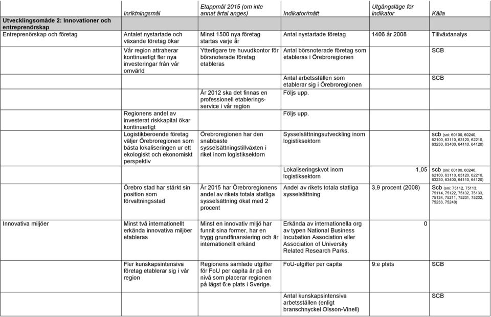 har stärkt sin position som förvaltningsstad Etappmål 2015 (om inte annat årtal anges) Indikator/ mått Minst 1500 nya företag Antal nystartade företag 1406 år 2008 Tillväxtanalys startas varje år